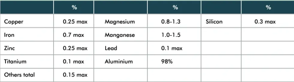 Table for UBC ALLOY